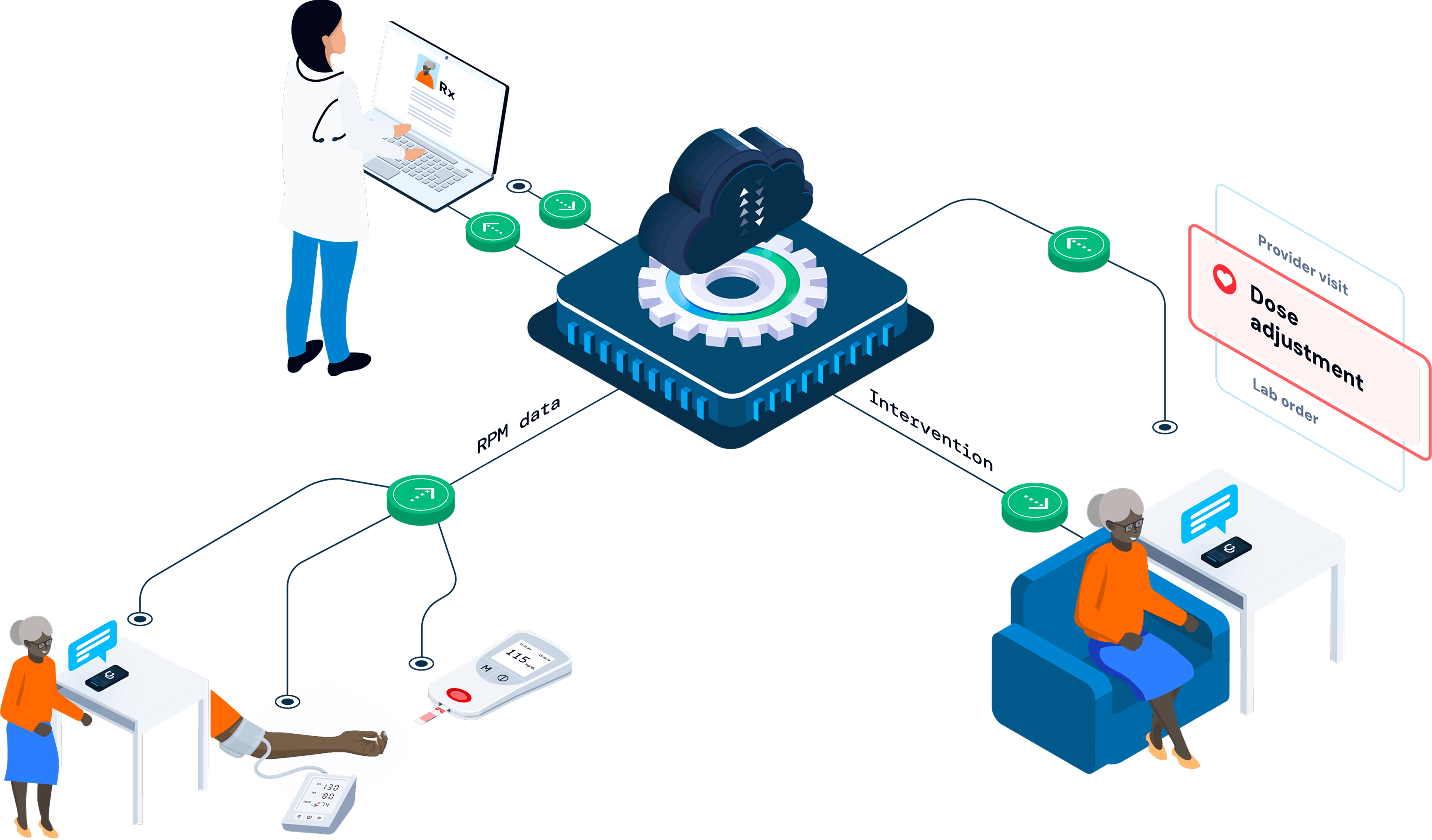 RPI system flow diagram showing remote patient monitoring and intervention